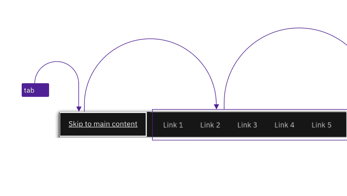 an annotation showing arrow key navigation between header components